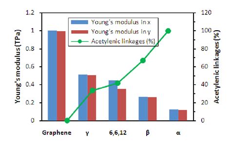 Young s modulus of graphene and α β γ and 6 6 12 graphynes under