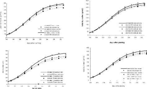 Figure 1 From Evaluation Of Yield And The Some Of Physiological Indices