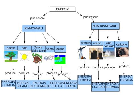 Mappa Sullenergia