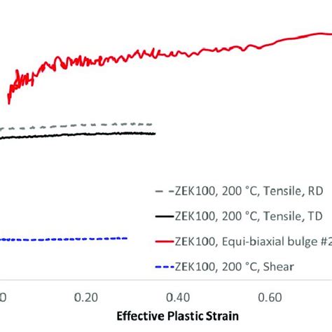 Effective Von Mises Stress Vs Plastic Strain Response For Zek100 At