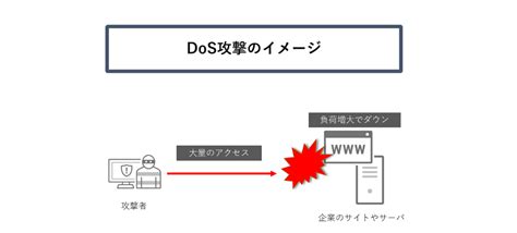 10 種類の Ddos 攻撃とその防御方法 It基礎