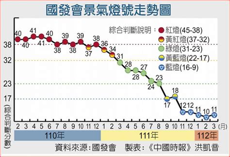 景氣連續5個月亮藍燈 國發會：q3才有機會變燈 財經 Ctwant