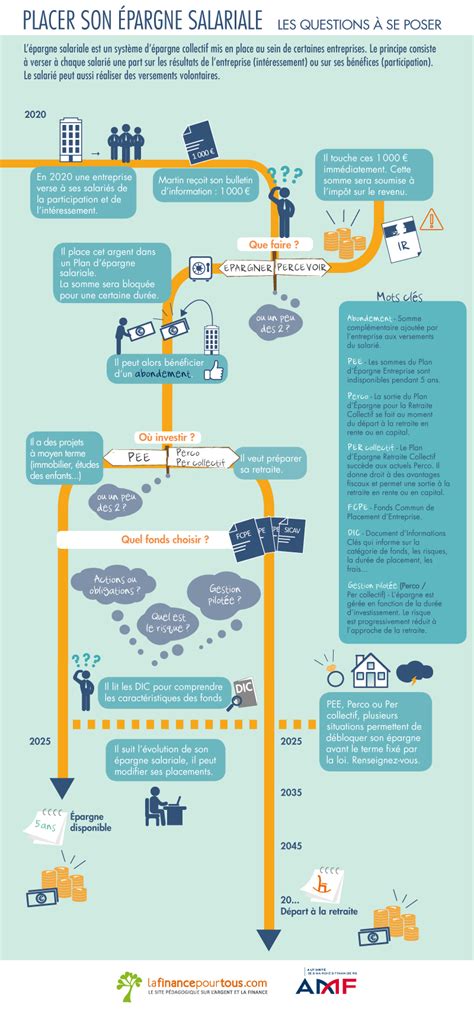 Comment placer votre épargne salariale ? | AMF