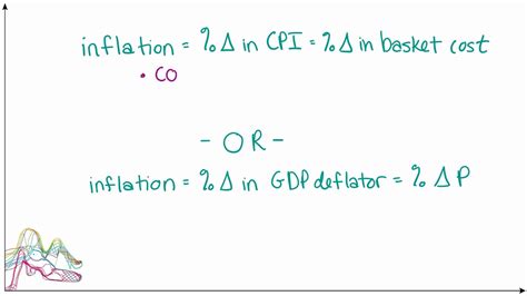 Comparing The Gdp Deflator And Cpi For Calculating Inflation Youtube