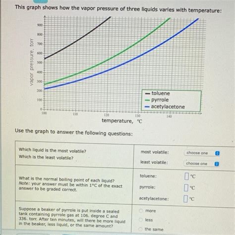 Solved This Graph Shows How The Vapor Pressure Of Three Chegg