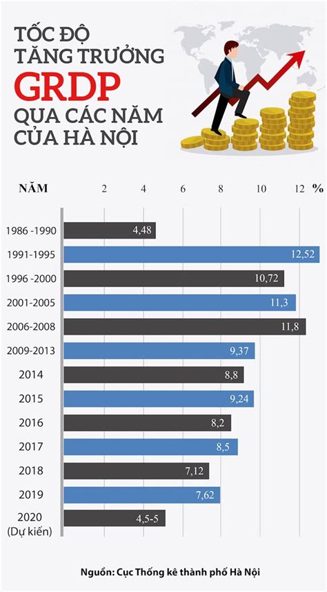 Infographics Tốc độ tăng trưởng GRDP của Hà Nội qua các năm Tạp chí