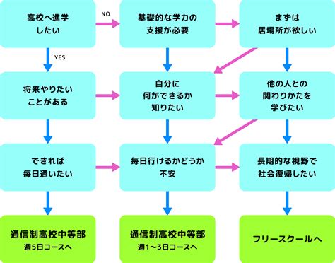 中等部とfsの違い｜通信制高校now【ナウ】中等部・フリースクール】