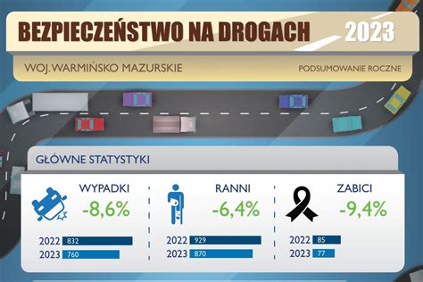 Podsumowanie roku na drogach Warmii i Mazur Aktualności Policja