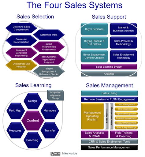 The Four Sales Systems X Mikekunkle