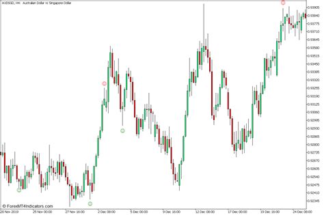 Macd Divergence And Pin Bar Reversal Forex Trading Strategy For Mt5