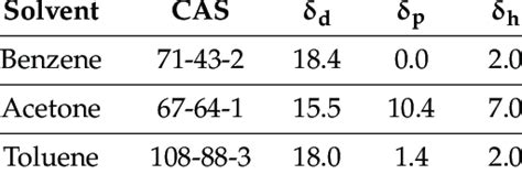 Hansen Solubility Parameters Of Each Organic Solvent Download