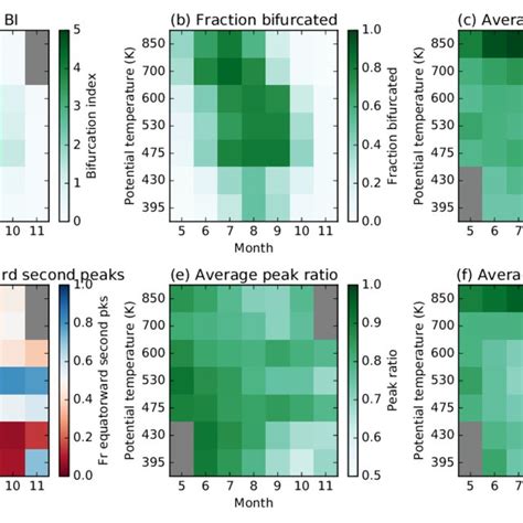 Climatological Structure And Seasonal Evolution Of Bifurcation Metrics