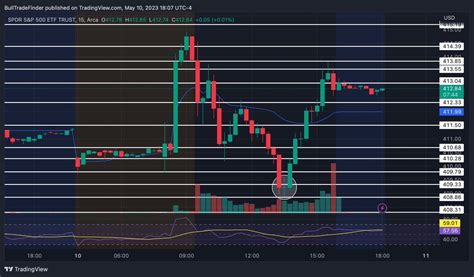 Gnotz Bull On Twitter Spy Look At Where We Bottomed Today At Our