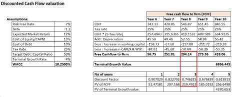 Discounted Cash Flow Analysis Dcf Varsity By Zerodha