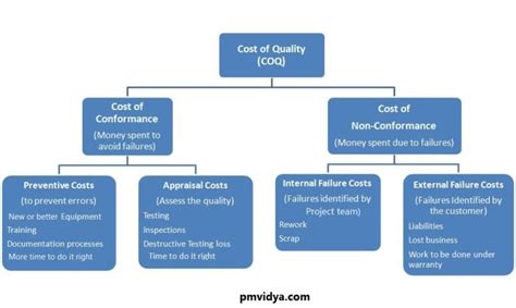 Cost Of Conformance Vs Cost Of Nonconformance Pm Vidya