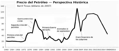 Petr Leo Y Especulaci N Una Mezcla Explosiva Mundo Granma Rgano