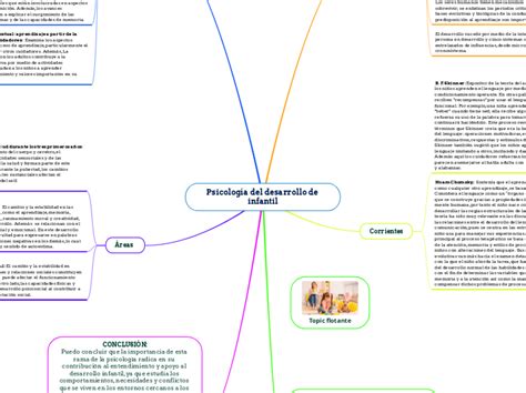 Psicología del desarrollo de infantil Mind Map