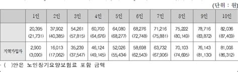 국가 저소득층 노인 무릎인공관절 수술비 지원 사업 안내