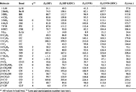 Table 1 From Homolytic Dissociation Energies From Gvb Lsdc Calculations Semantic Scholar