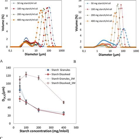 Droplet Size Distributions Of Emulsions Prepared With W W Oil