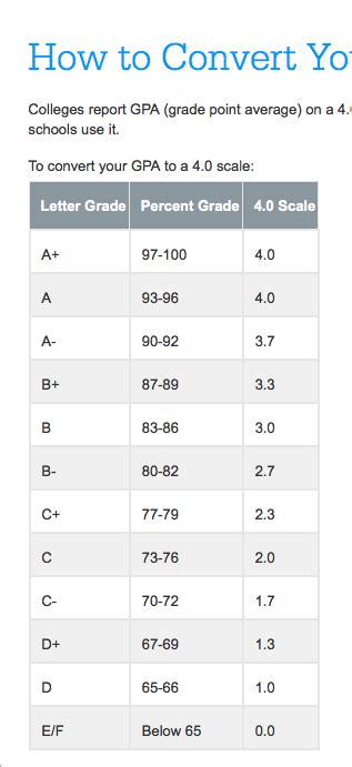 Gpa Conversion Chart Scale A Visual Reference Of Charts Chart Master 55216 Hot Sex Picture