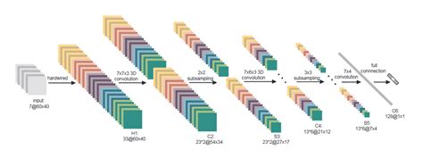 3d Convolutional Neural Networks For Human Action Recognition Ji Et Al • David Stutz