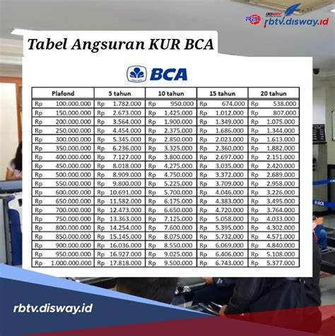 Cicilan Rp 2 Jutaan Dan Bunga 0 5 Persen Ini Tabel Angsuran KUR BCA