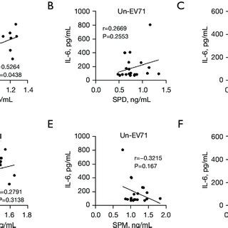 Correlations Between The Serum Il Levels And Spd And Spm Levels In