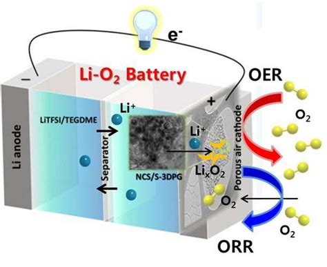 A Breath Of Fresh Air For Longer Running Batteries