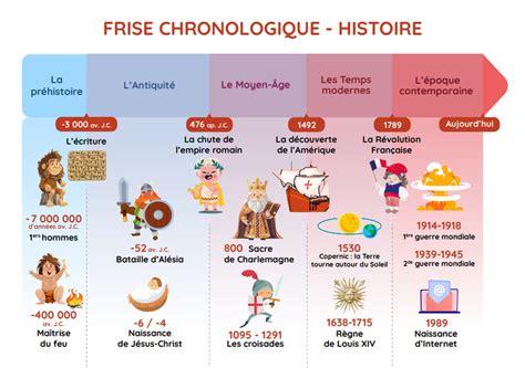 Notre frise chronologique à imprimer sur les 5 grandes périodes de l