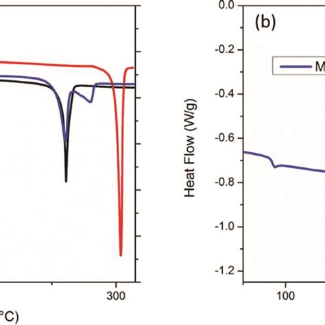 Differential Scanning Calorimetry Curves Exo Up For Cis Trans And A Download Scientific