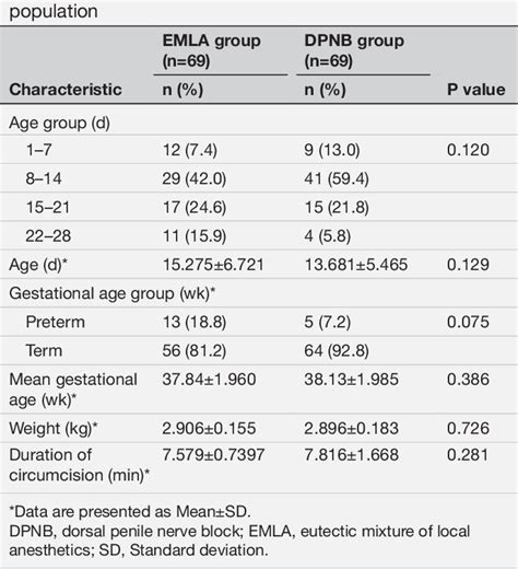 Table From A Comparison Of Anesthetic Efficacy Between Dorsal Penile