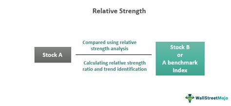 Relative Strength What Is It Explained Example Calculation