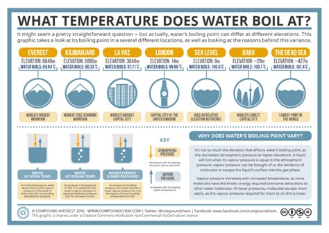 The Boiling Point of Water at Different Elevations: Infographics ...