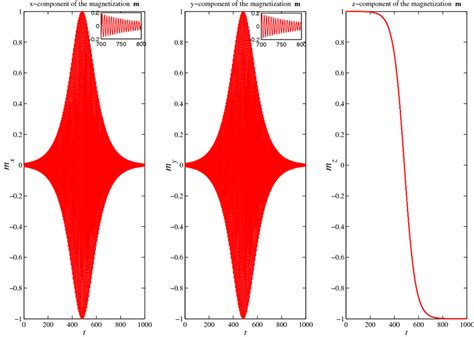 Time Evolution Of The Cartesian Components Of The Magnetization Vector