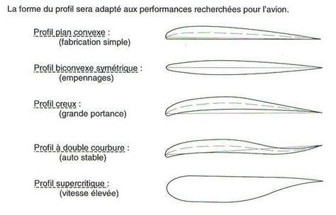 Organisation Aile Avion Tpe Aerodynamique