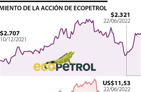 Acci N De Ecopetrol Toc M Nimo De Un A O Ante El Riesgo Local Y La