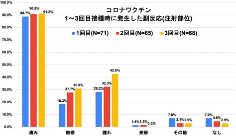 新型コロナワクチン3回目の副反応についての調査を報告します 東京ビジネスクリニック【公式】365日年中無休 休日・夜間診療