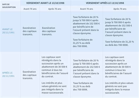 Assurance Vie Et Succession Le Doublé Gagnant