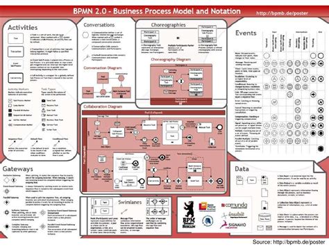 BPMN Cheat Sheet