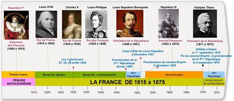 Frise Chronologique Rois De France