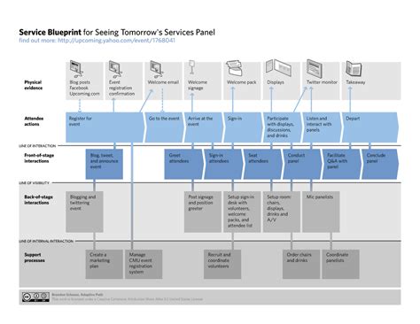 Service Design 서비스 블루프린트service Blueprint 디자인 싱킹 템플릿 및 레터링 디자인