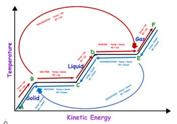 Phase Changes Diagram by Sensational Scientists 