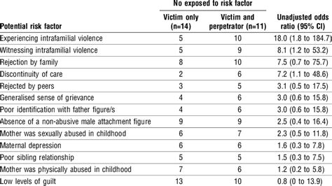 Unadjusted Odds Ratio For Potential Risk Factors For Sexually Abused