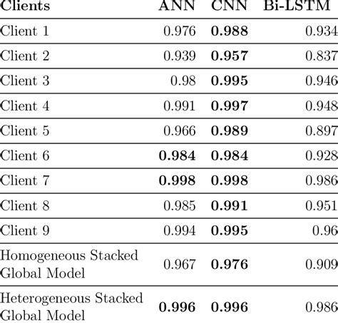 Proposed Ai Models Performance Accuracy Download Scientific Diagram