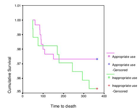 Kaplan Meier Survival Curves Cardiac Deaths For Download