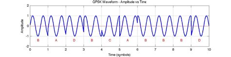 Ece4253 Psk Modulation