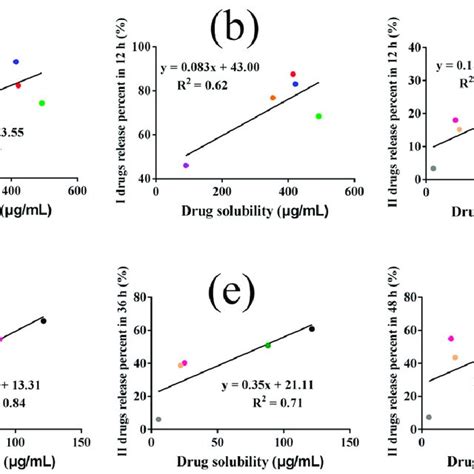 The Correlation Between I Drug Release Percent In 6 H A 12 H B And