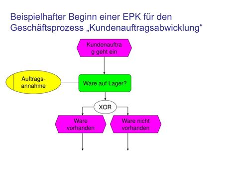 Ppt Kurz Berblick Ber Ereignisgesteuerte Prozessketten Epk