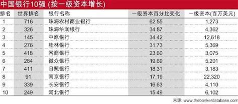 2023全球银行1000强综合表现：招行、工行、兴业、中行、建行排前五！新浪财经新浪网